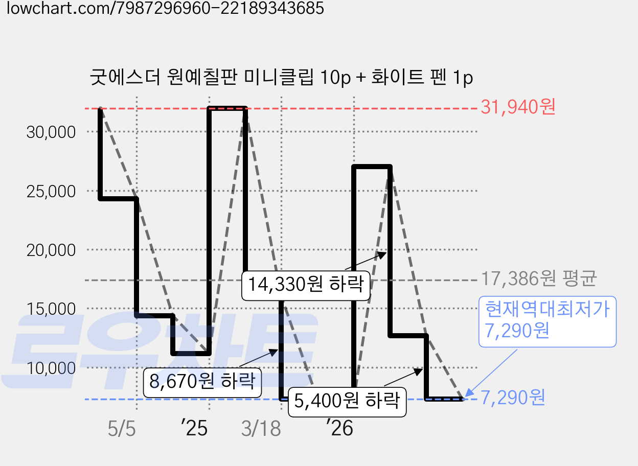 굿에스더 원예칠판 미니클립 10p + 화이트 펜 1p 가격 변동 차트, 현재가 7,290원, 역대최저가