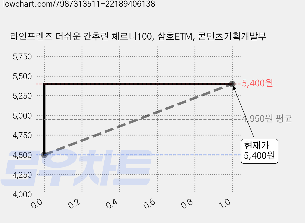 라인프렌즈 더쉬운 간추린 체르니100, 삼호ETM, 콘텐츠기획개발부 가격 변동 차트, 현재가 5,400원, 관측 최저가 4,500원