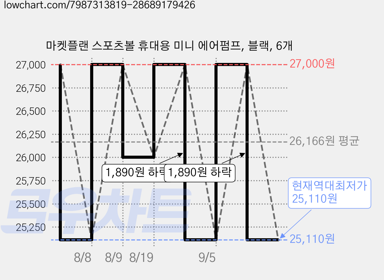 마켓플랜 스포츠볼 휴대용 미니 에어펌프, 블랙, 6개 가격 변동 차트, 현재가 25,110원, 역대최저가