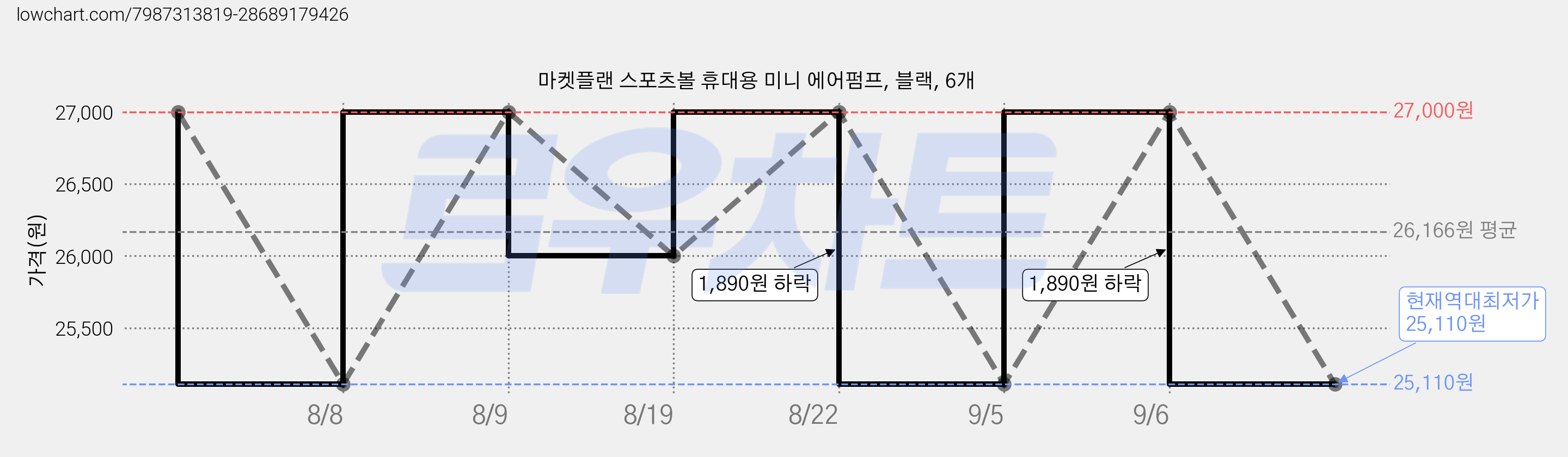 마켓플랜 스포츠볼 휴대용 미니 에어펌프, 블랙, 6개 가격 변동 차트, 현재가 25,110원, 역대최저가