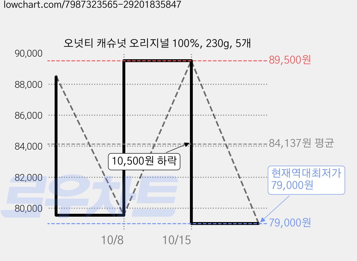 오넛티 캐슈넛 오리지널 100%, 230g, 5개 가격 변동 차트, 현재가 79,000원, 역대최저가