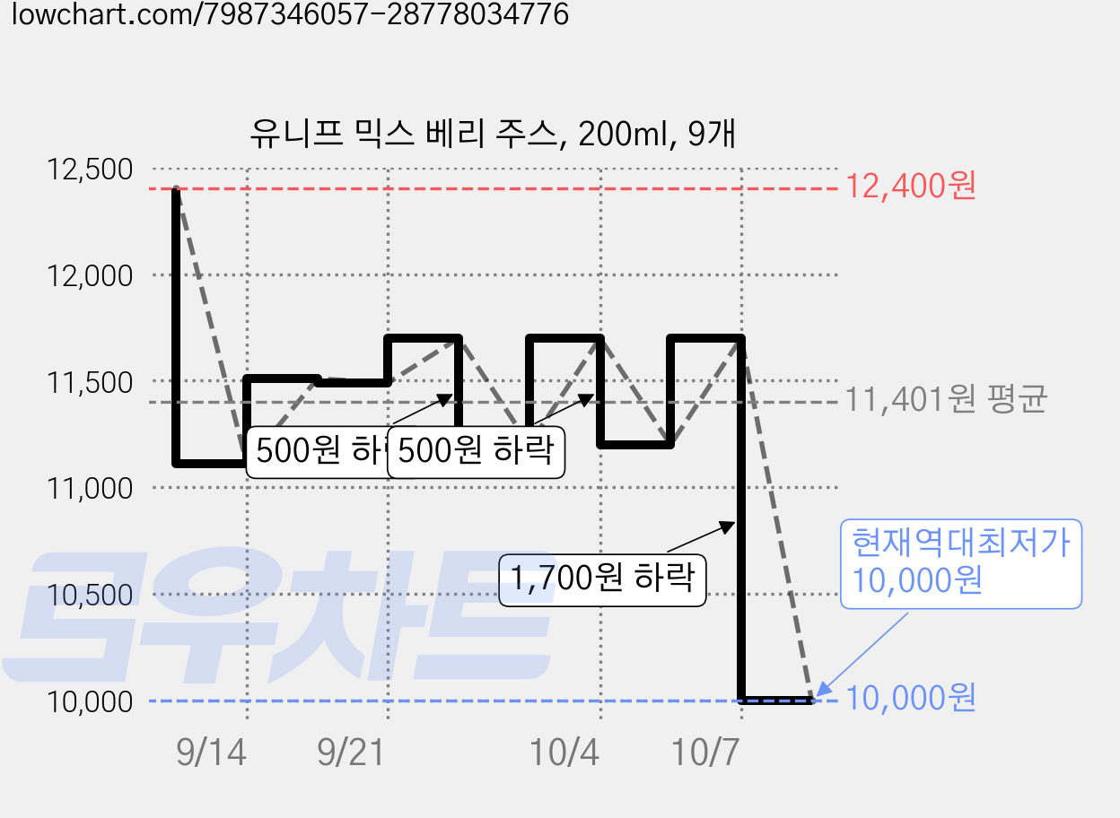 유니프 믹스 베리 주스, 200ml, 9개 가격 변동 차트, 현재가 10,000원, 역대최저가