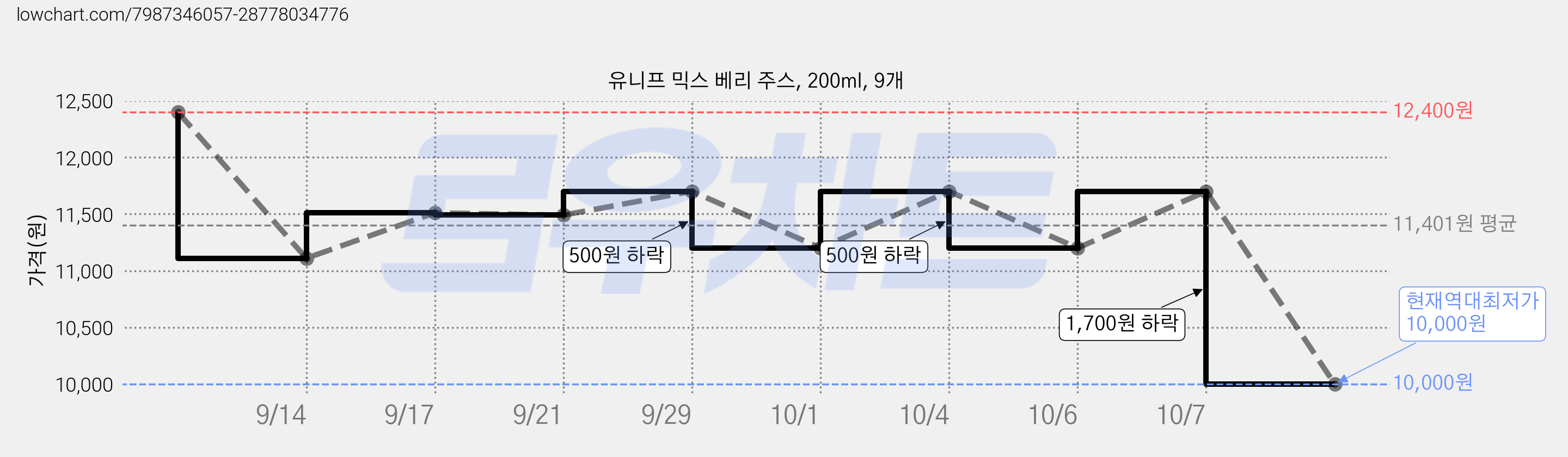 유니프 믹스 베리 주스, 200ml, 9개 가격 변동 차트, 현재가 10,000원, 역대최저가