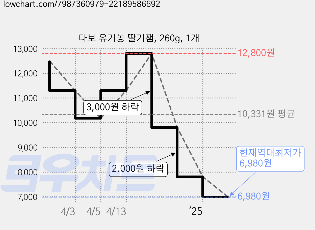 다보 유기농 딸기잼, 260g, 1개 가격 변동 차트, 현재가 6,980원, 역대최저가