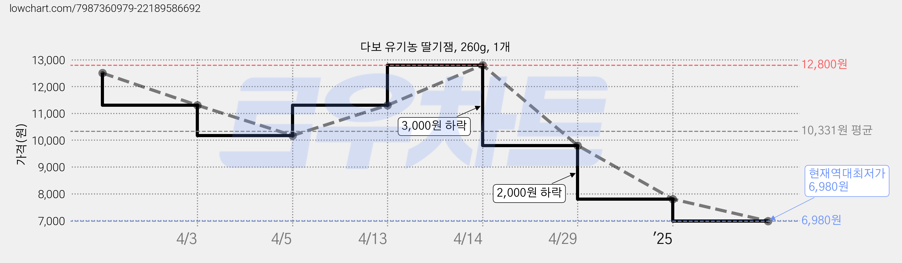 다보 유기농 딸기잼, 260g, 1개 가격 변동 차트, 현재가 6,980원, 역대최저가