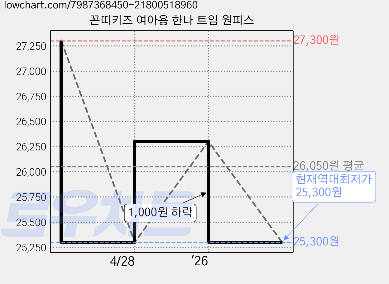 꼰띠키즈 여아용 한나 트임 원피스 가격 변동 차트, 현재가 25,300원, 역대최저가