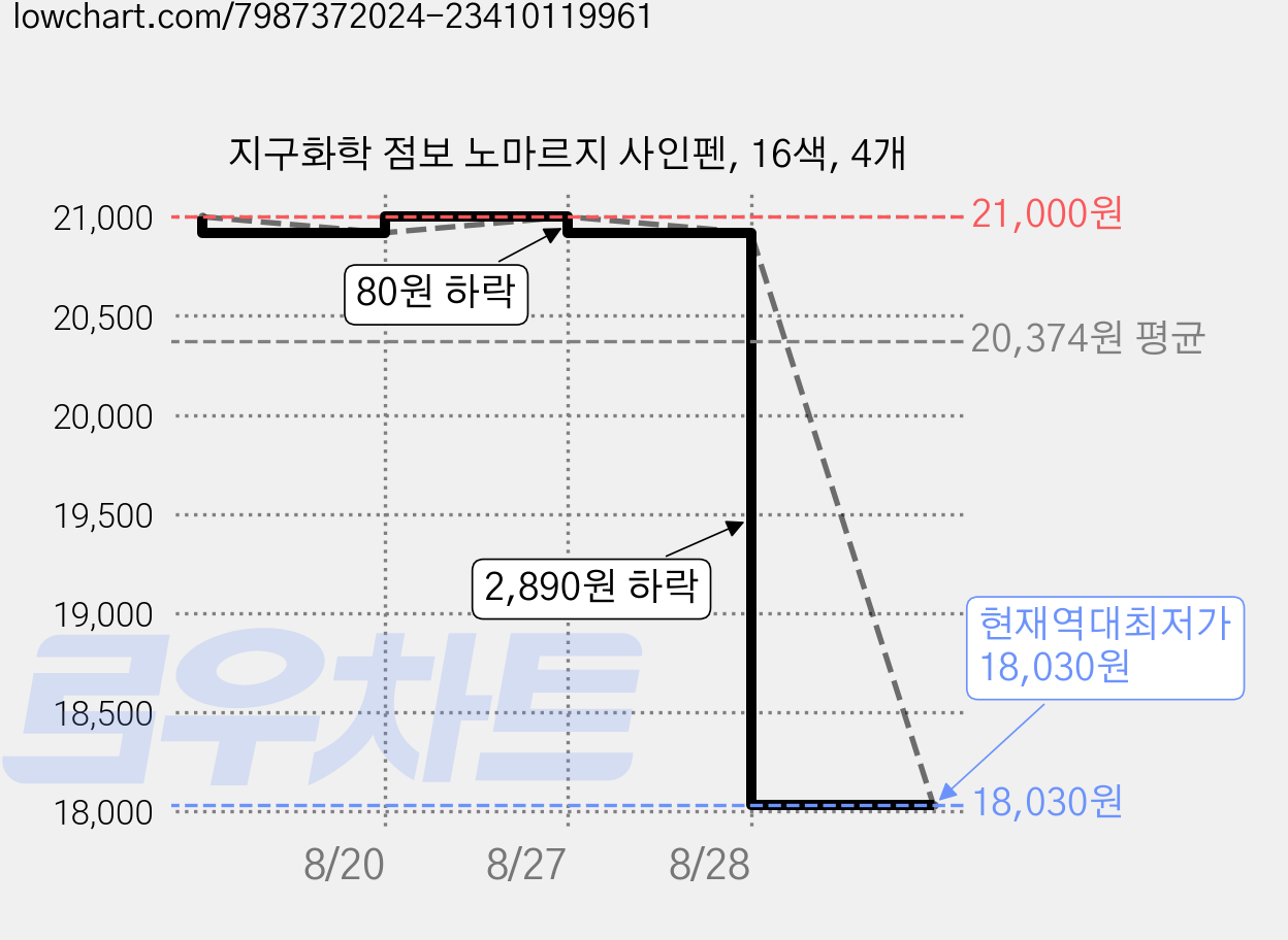 지구화학 점보 노마르지 사인펜, 16색, 4개 가격 변동 차트, 현재가 18,030원, 역대최저가