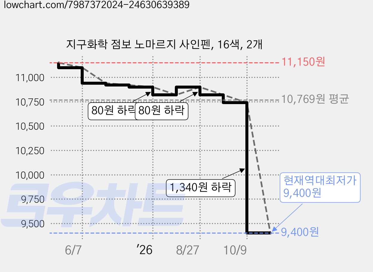 지구화학 점보 노마르지 사인펜, 16색, 2개 가격 변동 차트, 현재가 9,400원, 역대최저가
