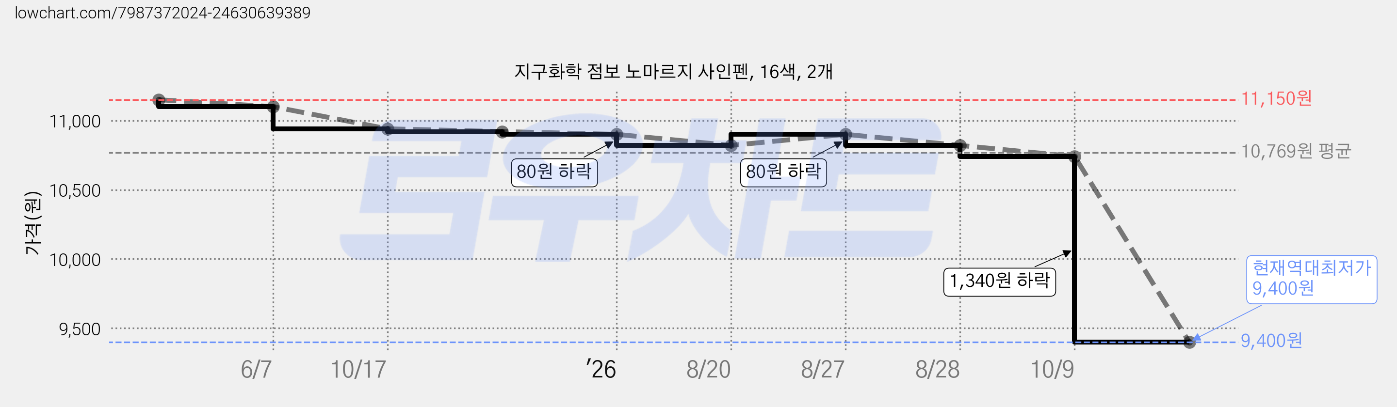지구화학 점보 노마르지 사인펜, 16색, 2개 가격 변동 차트, 현재가 9,400원, 역대최저가