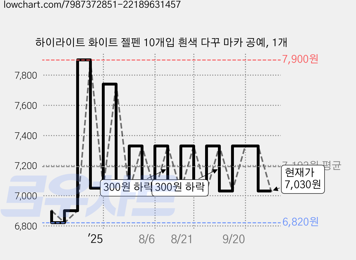 하이라이트 화이트 젤펜 10개입 흰색 다꾸 마카 공예, 1개 가격 변동 차트, 현재가 7,030원, 관측 최저가 6,750원
