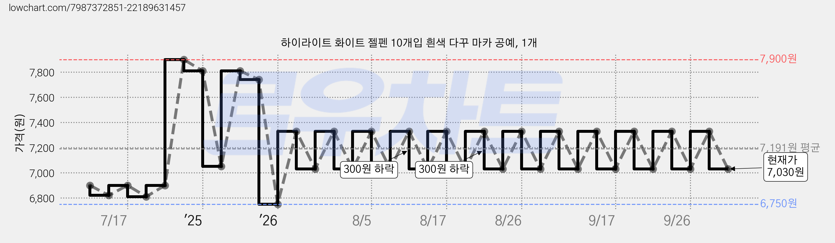 하이라이트 화이트 젤펜 10개입 흰색 다꾸 마카 공예, 1개 가격 변동 차트, 현재가 7,030원, 관측 최저가 6,750원