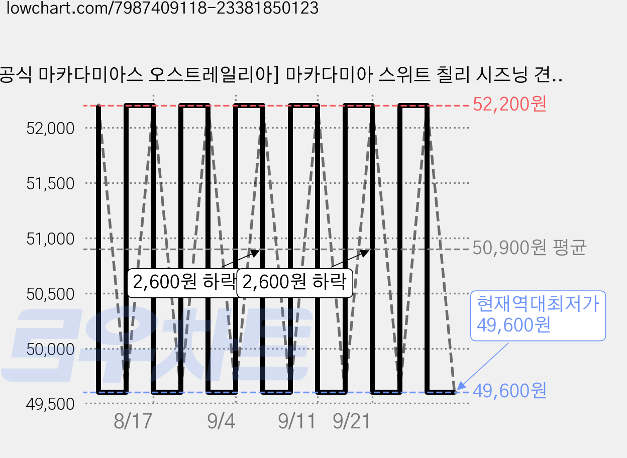 [공식 마카다미아스 오스트레일리아] 마카다미아 스위트 칠리 시즈닝 견과류, 3개 가격 변동 차트, 현재가 49,600원, 역대최저가