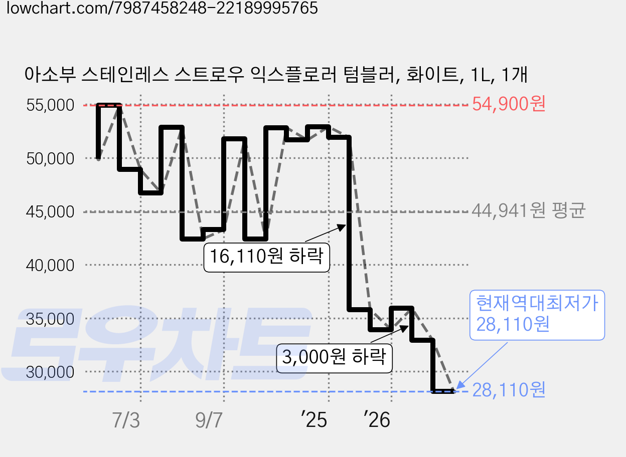 아소부 스테인레스 스트로우 익스플로러 텀블러, 화이트, 1L, 1개 가격 변동 차트, 현재가 28,110원, 역대최저가