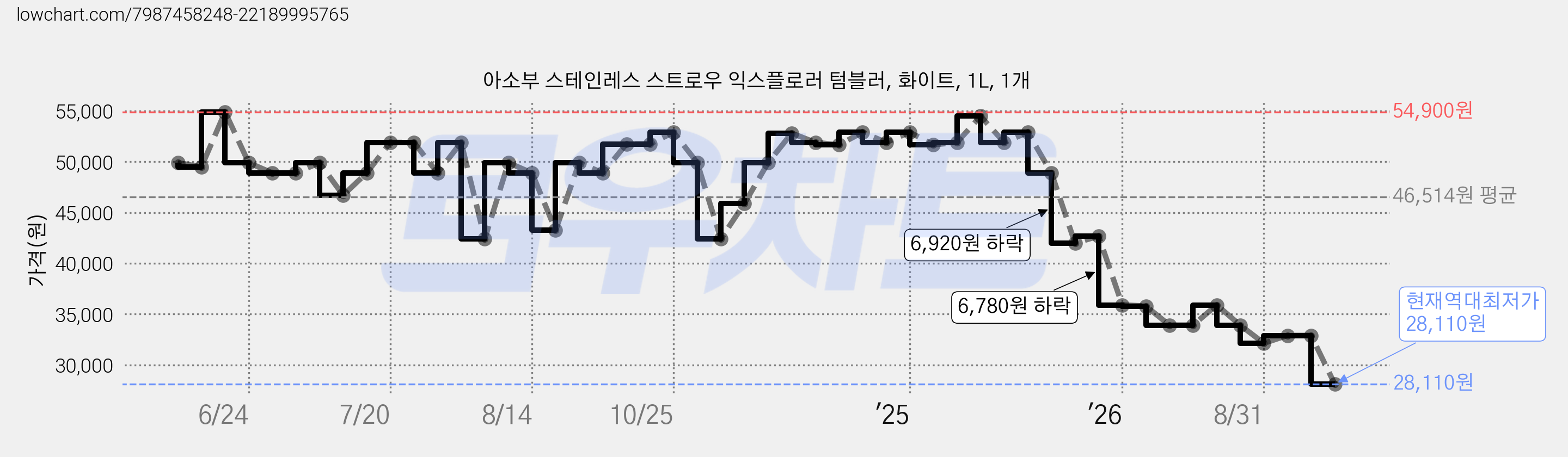 아소부 스테인레스 스트로우 익스플로러 텀블러, 화이트, 1L, 1개 가격 변동 차트, 현재가 28,110원, 역대최저가