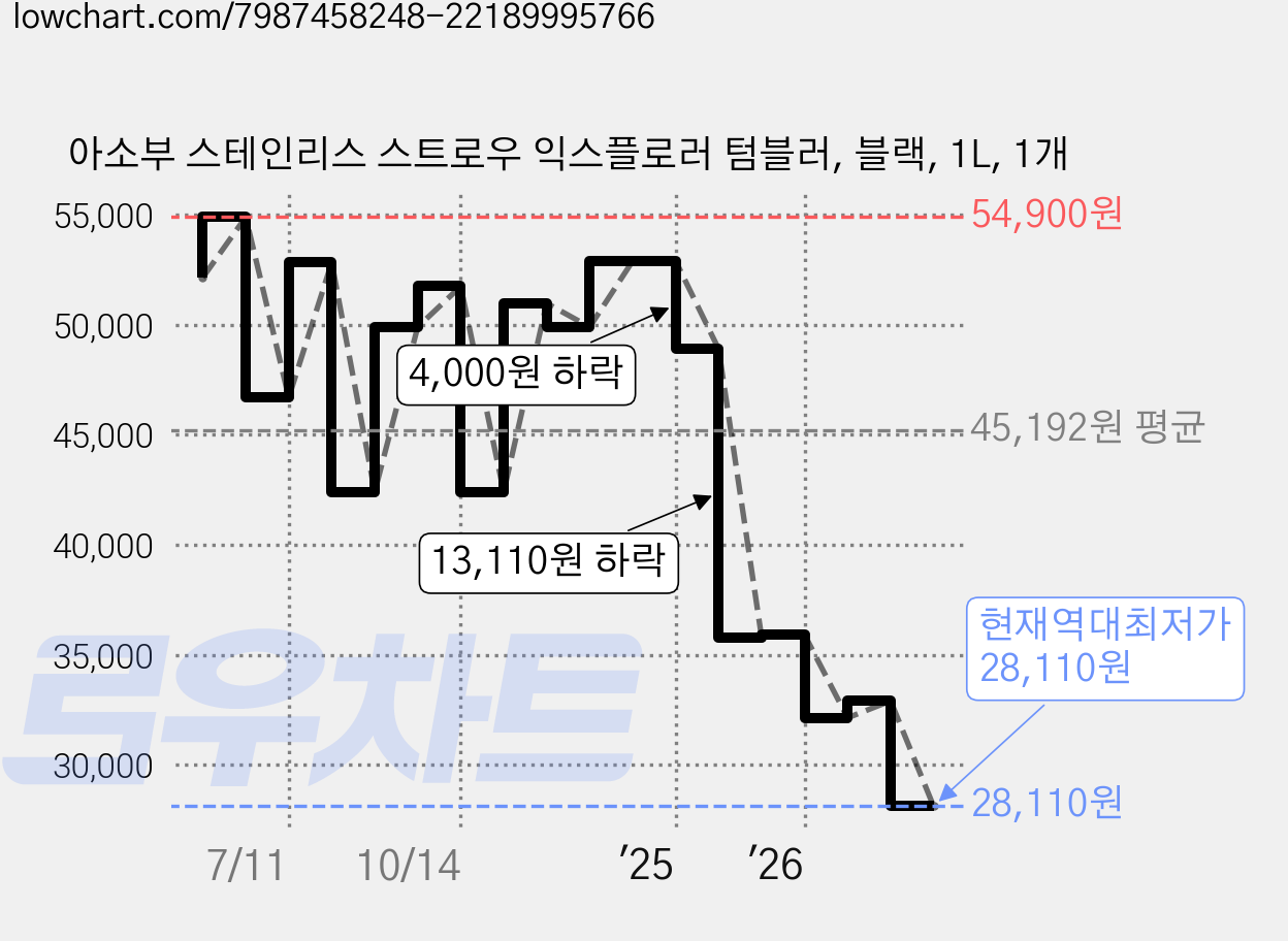 아소부 스테인리스 스트로우 익스플로러 텀블러, 블랙, 1L, 1개 가격 변동 차트, 현재가 28,110원, 역대최저가