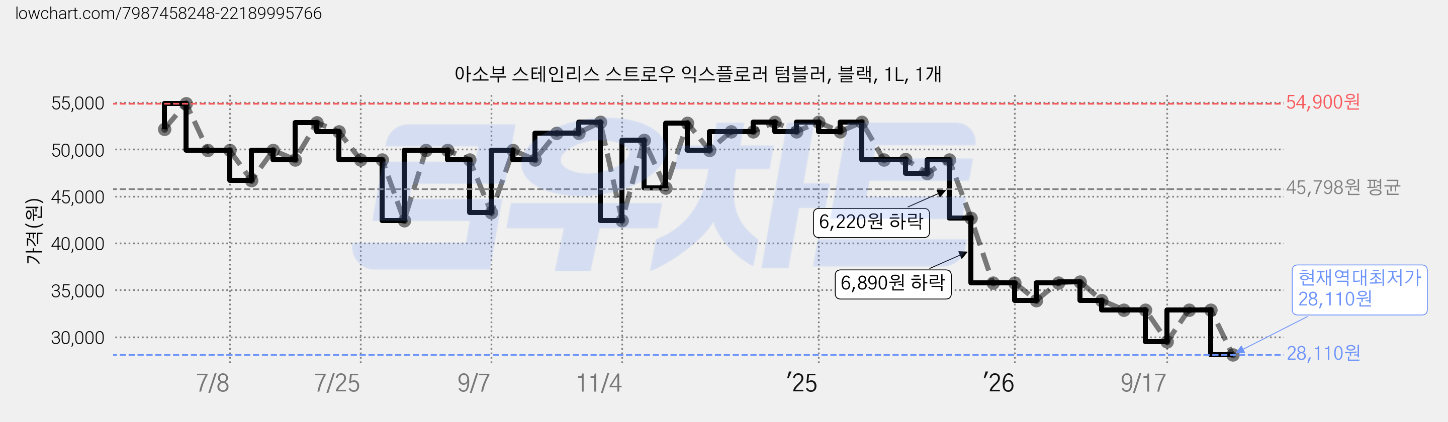 아소부 스테인리스 스트로우 익스플로러 텀블러, 블랙, 1L, 1개 가격 변동 차트, 현재가 28,110원, 역대최저가