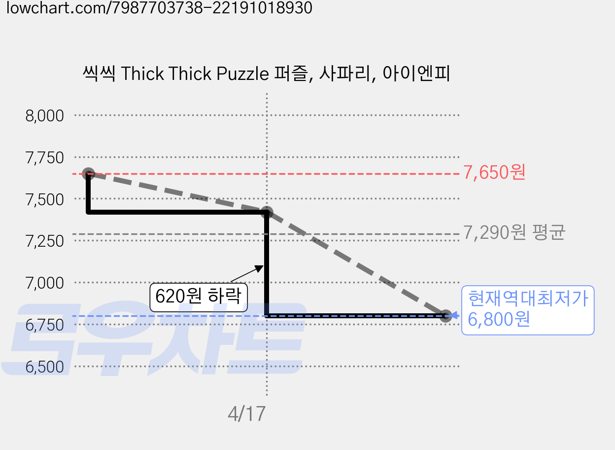 씩씩 Thick Thick Puzzle 퍼즐, 사파리, 아이엔피 가격 변동 차트, 현재가 6,800원, 역대최저가