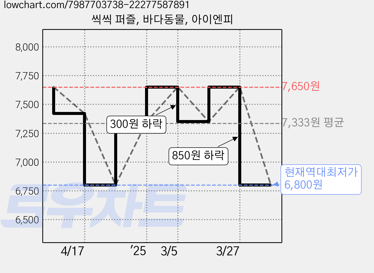 씩씩 퍼즐, 바다동물, 아이엔피 가격 변동 차트, 현재가 6,800원, 역대최저가