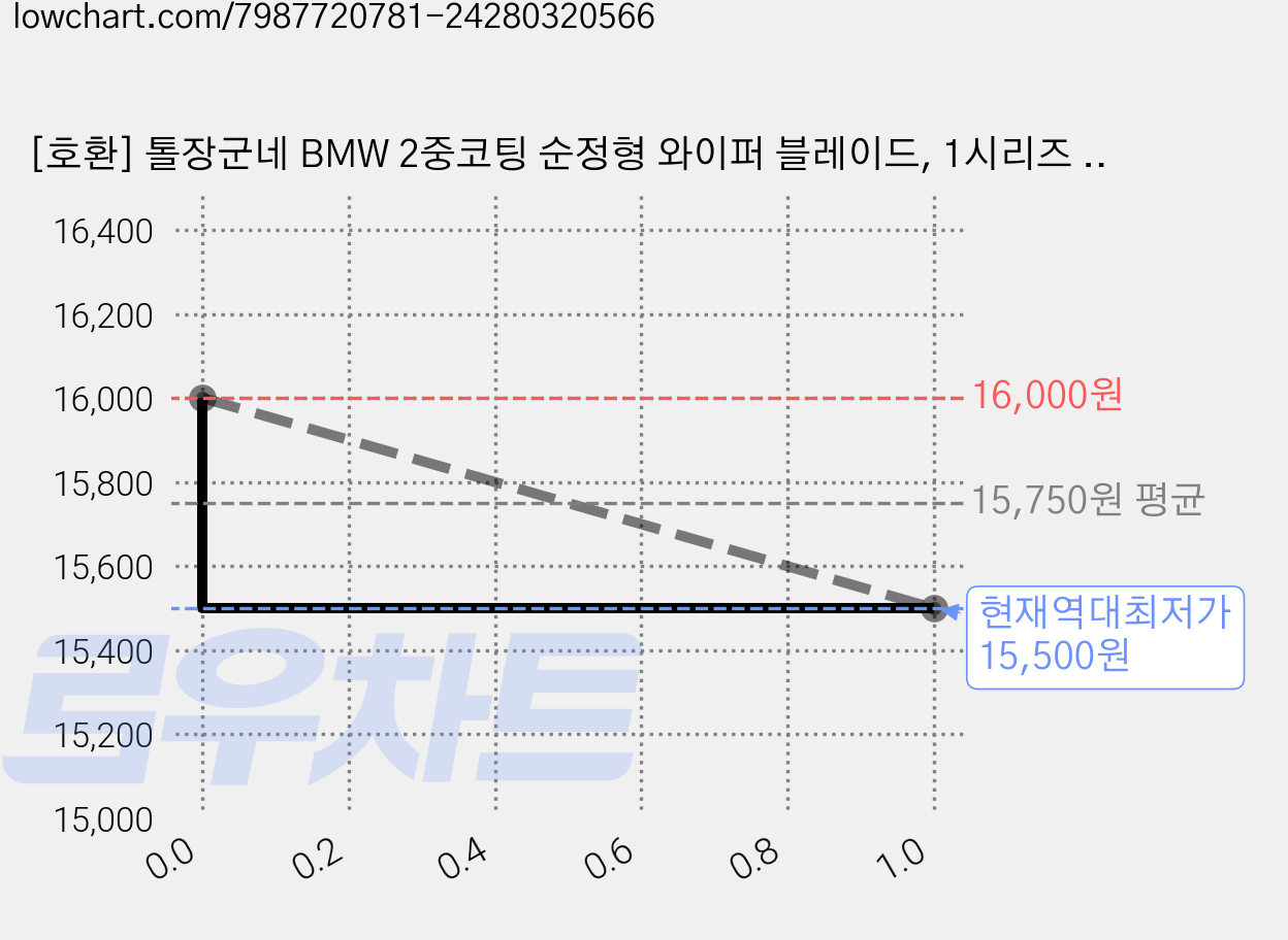 [호환] 톨장군네 BMW 2중코팅 순정형 와이퍼 블레이드, 1시리즈 (F20/11~19년) 2시리즈 F22)쿠페 가격 변동 차트, 현재가 15,500원, 역대최저가