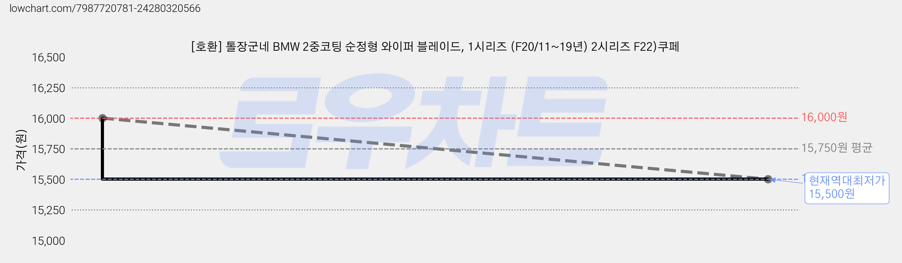 [호환] 톨장군네 BMW 2중코팅 순정형 와이퍼 블레이드, 1시리즈 (F20/11~19년) 2시리즈 F22)쿠페 가격 변동 차트, 현재가 15,500원, 역대최저가