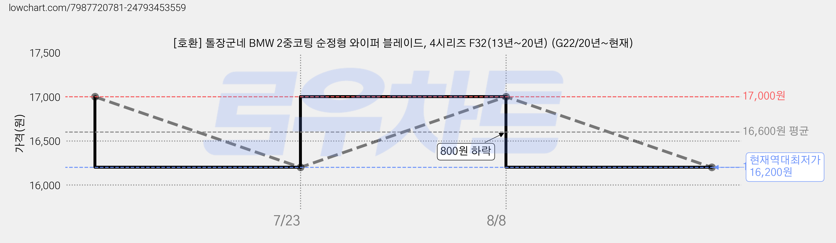 [호환] 톨장군네 BMW 2중코팅 순정형 와이퍼 블레이드, 4시리즈 F32(13년~20년) (G22/20년~현재) 가격 변동 차트, 현재가 16,200원, 역대최저가