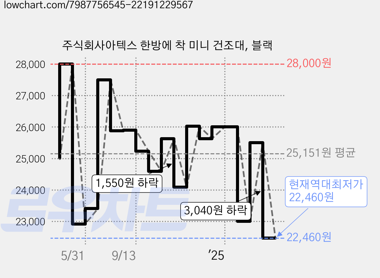 주식회사아텍스 한방에 착 미니 건조대, 블랙 가격 변동 차트, 현재가 22,460원, 역대최저가