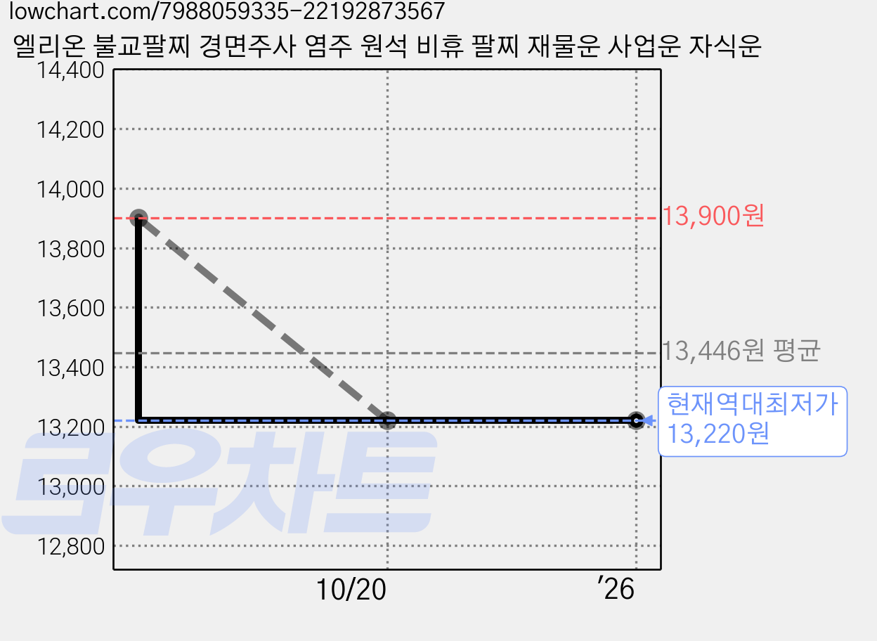 엘리온 불교팔찌 경면주사 염주 원석 비휴 팔찌 재물운 사업운 자식운 가격 변동 차트, 현재가 13,220원, 역대최저가