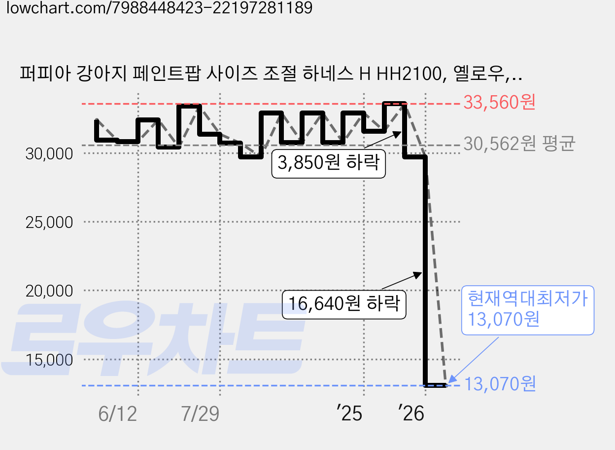 퍼피아 강아지 페인트팝 사이즈 조절 하네스 H HH2100, 옐로우, 1개 가격 변동 차트, 현재가 13,070원, 역대최저가