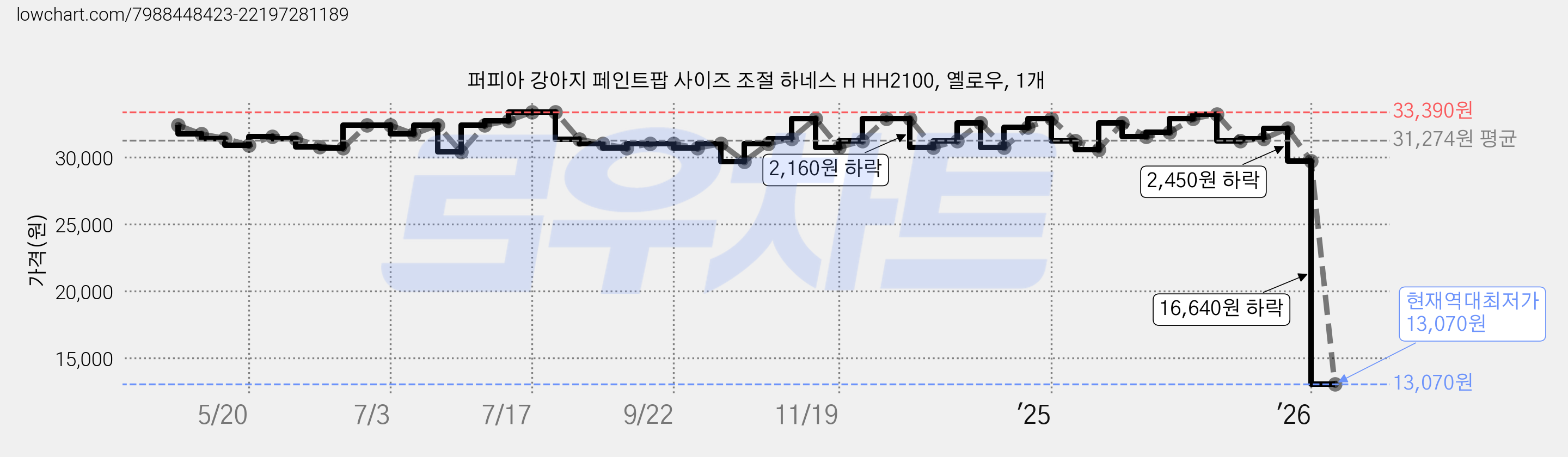 퍼피아 강아지 페인트팝 사이즈 조절 하네스 H HH2100, 옐로우, 1개 가격 변동 차트, 현재가 13,070원, 역대최저가