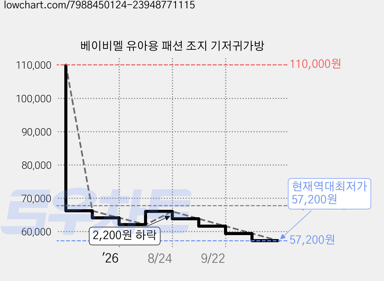 베이비멜 유아용 패션 조지 기저귀가방 가격 변동 차트, 현재가 57,200원, 역대최저가