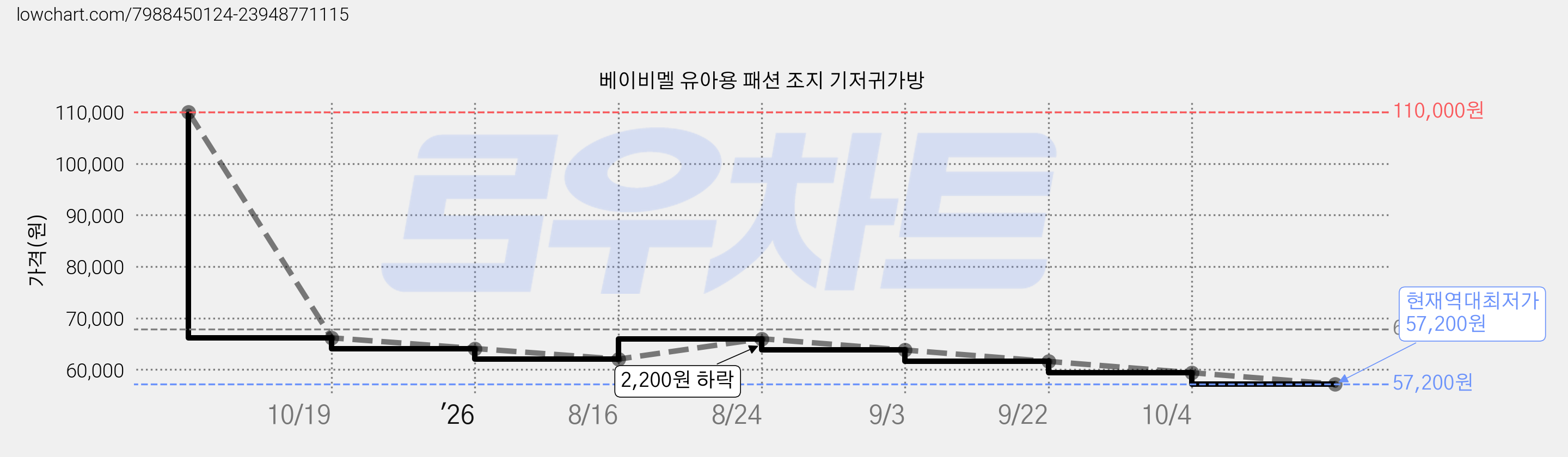 베이비멜 유아용 패션 조지 기저귀가방 가격 변동 차트, 현재가 57,200원, 역대최저가