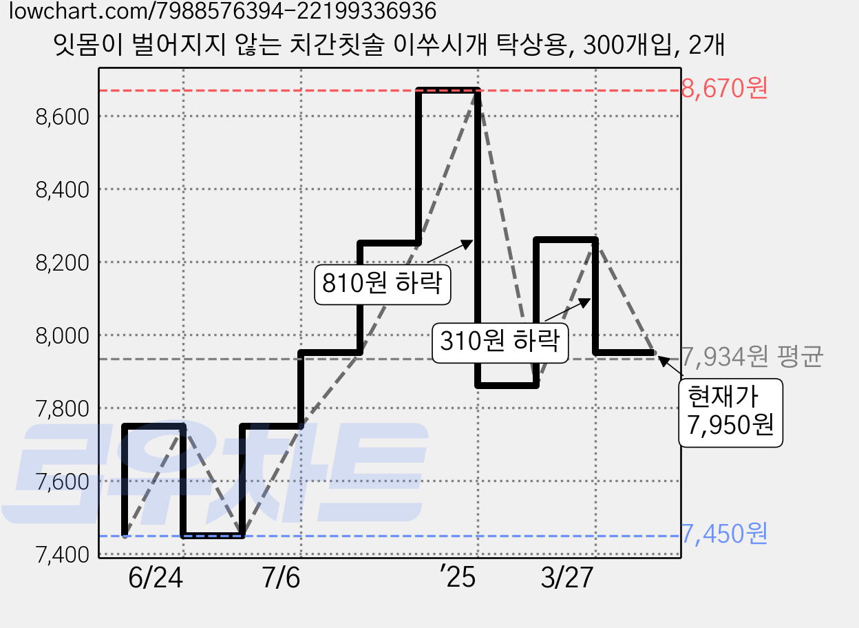 잇몸이 벌어지지 않는 치간칫솔 이쑤시개 탁상용, 300개입, 2개 가격 변동 차트, 현재가 7,950원, 관측 최저가 7,450원