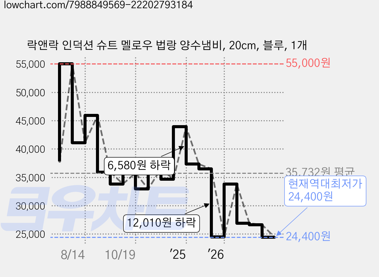 락앤락 인덕션 슈트 멜로우 법랑 양수냄비, 20cm, 블루, 1개 가격 변동 차트, 현재가 24,400원, 역대최저가