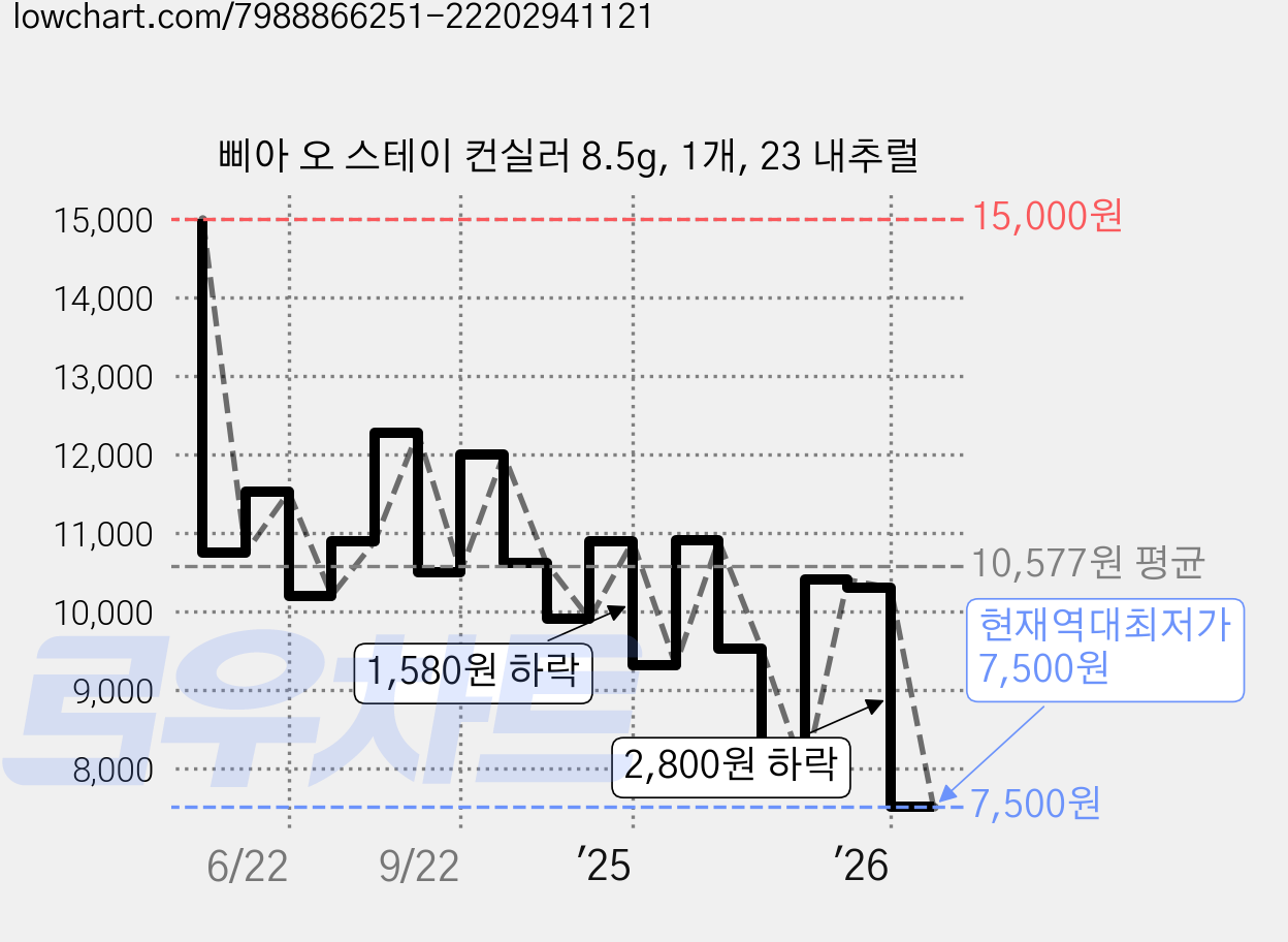 삐아 오 스테이 컨실러 8.5g, 1개, 23 내추럴 가격 변동 차트, 현재가 7,500원, 역대최저가