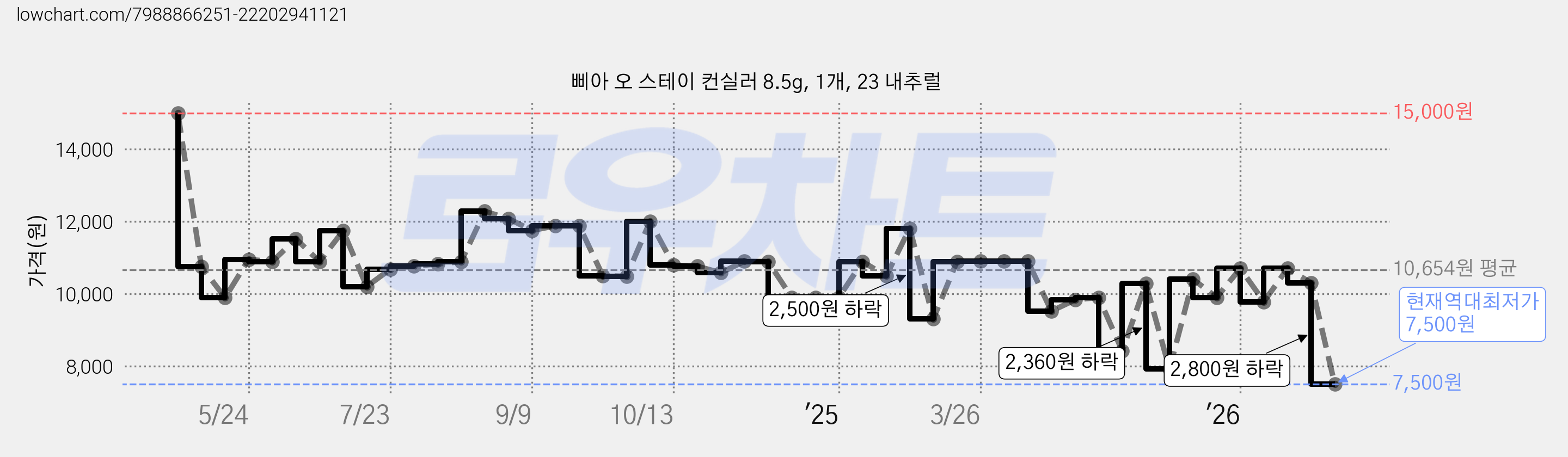 삐아 오 스테이 컨실러 8.5g, 1개, 23 내추럴 가격 변동 차트, 현재가 7,500원, 역대최저가