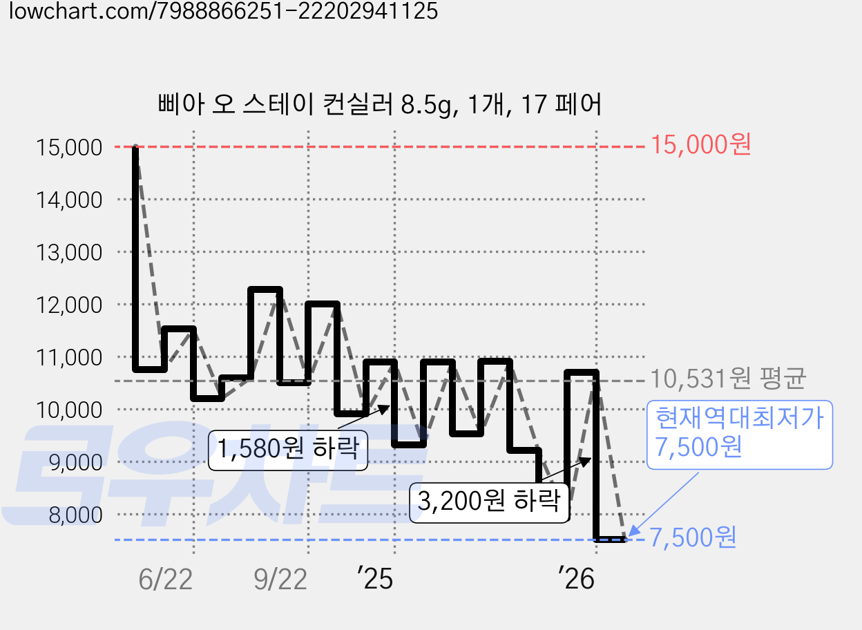 삐아 오 스테이 컨실러 8.5g, 1개, 17 페어 가격 변동 차트, 현재가 7,500원, 역대최저가