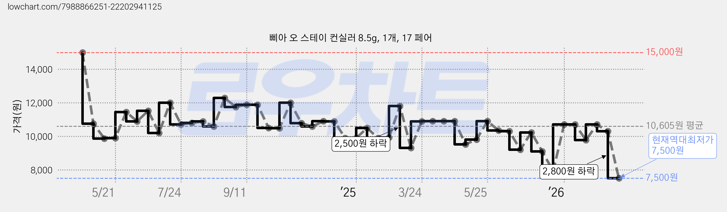 삐아 오 스테이 컨실러 8.5g, 1개, 17 페어 가격 변동 차트, 현재가 7,500원, 역대최저가