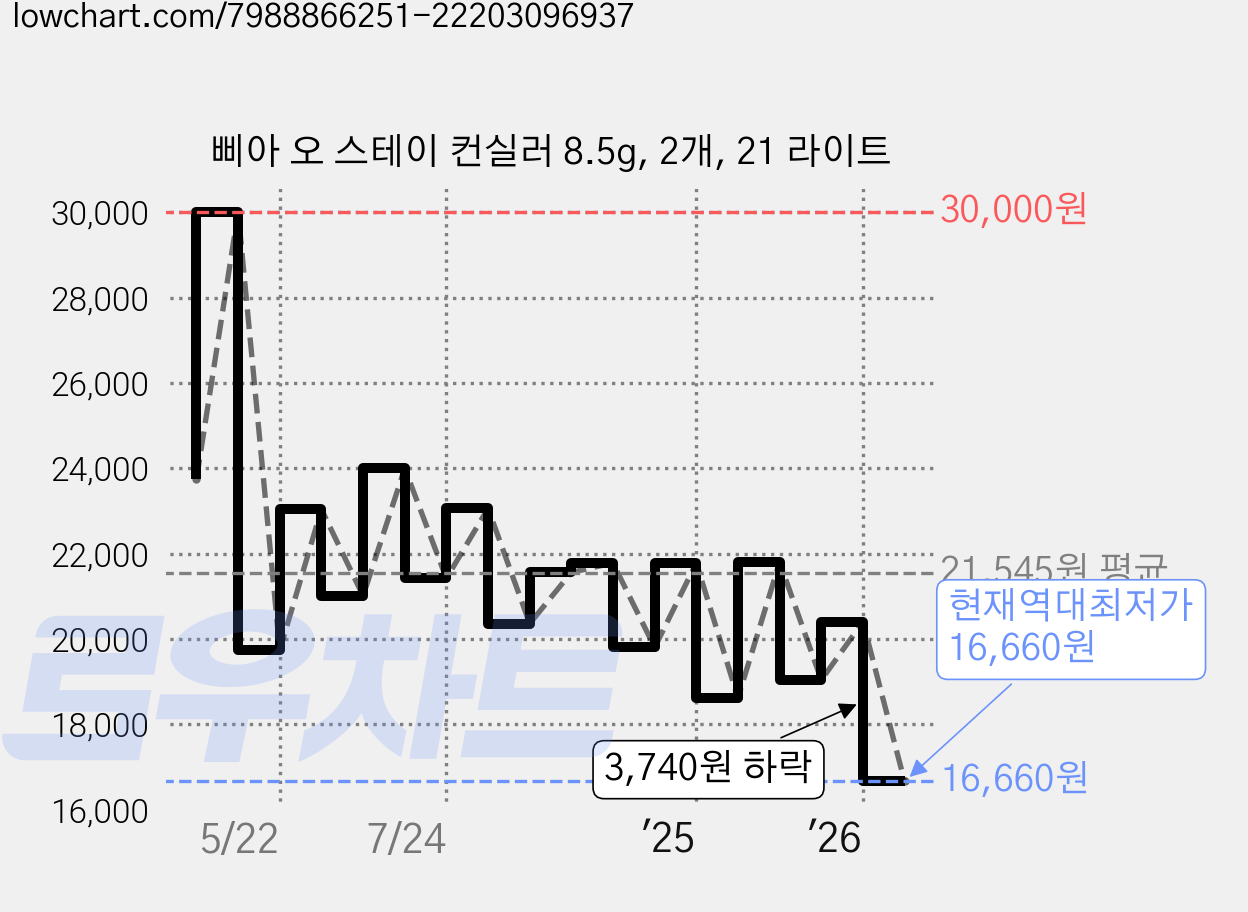삐아 오 스테이 컨실러 8.5g, 2개, 21 라이트 가격 변동 차트, 현재가 16,660원, 역대최저가