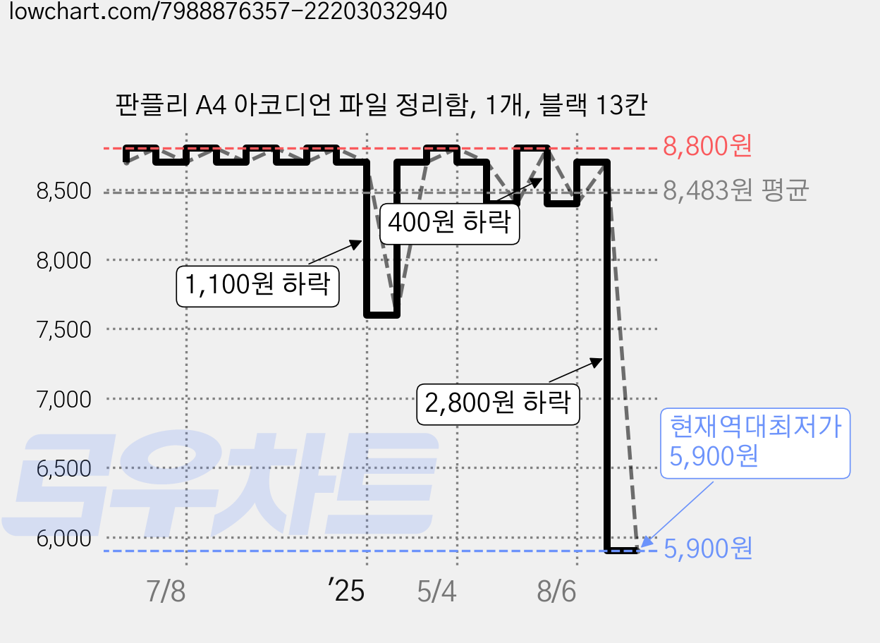 판플리 A4 아코디언 파일 정리함, 1개, 블랙 13칸 가격 변동 차트, 현재가 5,900원, 역대최저가