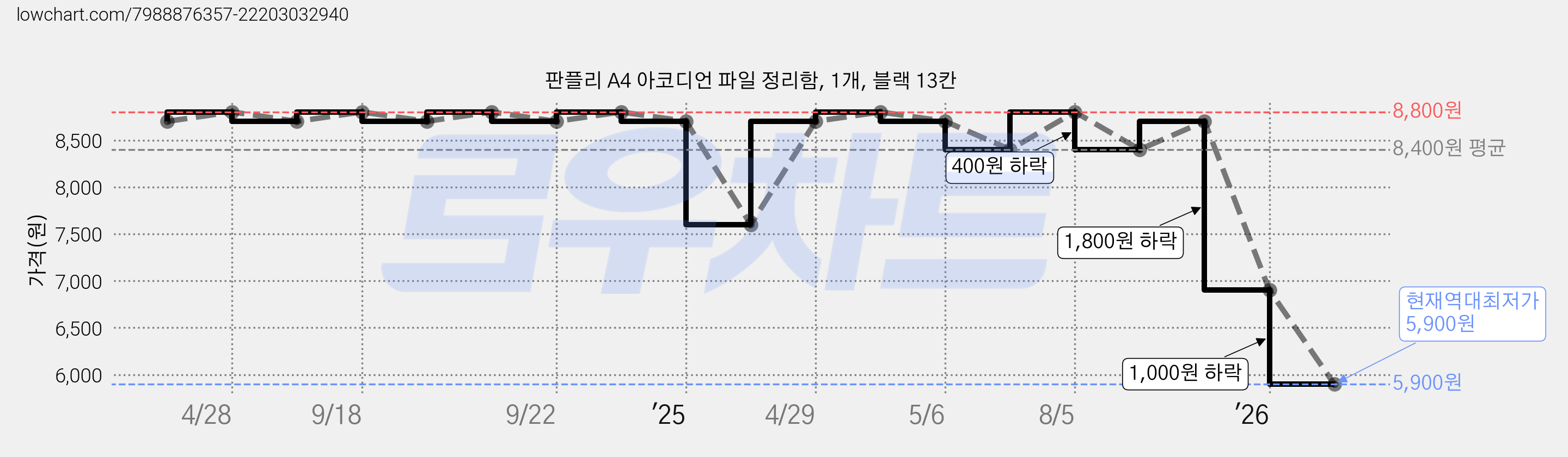 판플리 A4 아코디언 파일 정리함, 1개, 블랙 13칸 가격 변동 차트, 현재가 5,900원, 역대최저가