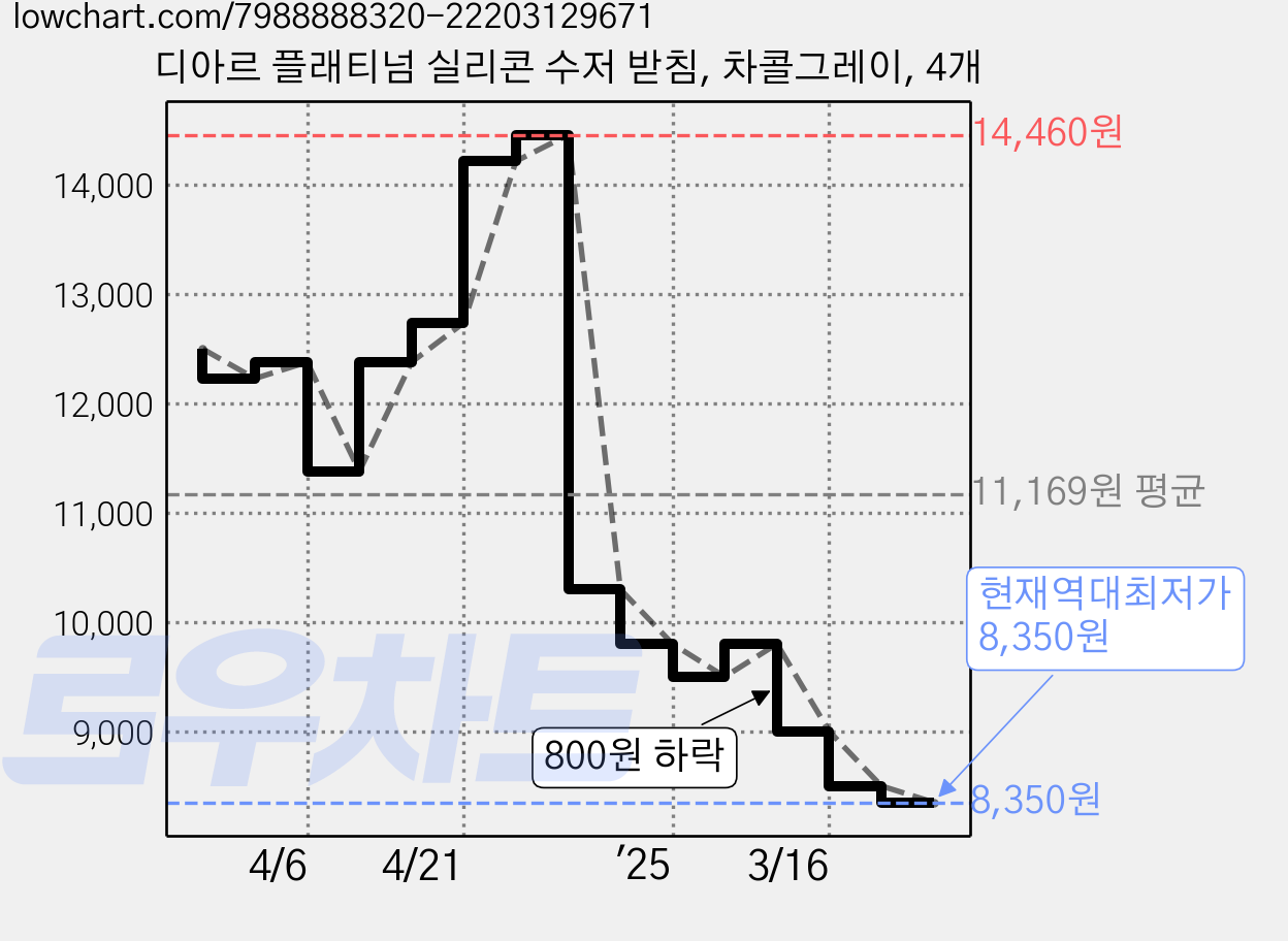 디아르 플래티넘 실리콘 수저 받침, 차콜그레이, 4개 가격 변동 차트, 현재가 8,350원, 역대최저가