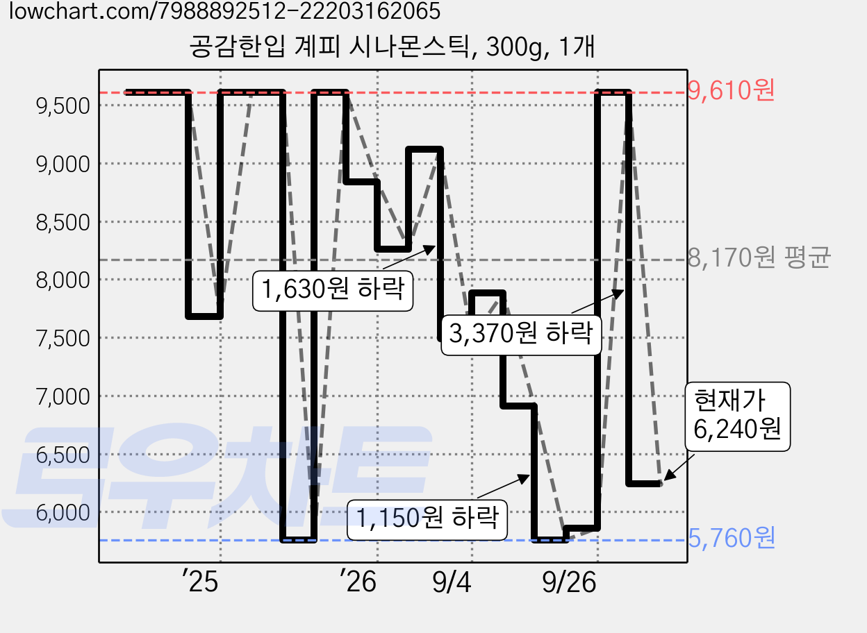 공감한입 계피 시나몬스틱, 300g, 1개 가격 변동 차트, 현재가 6,240원, 관측 최저가 5,760원