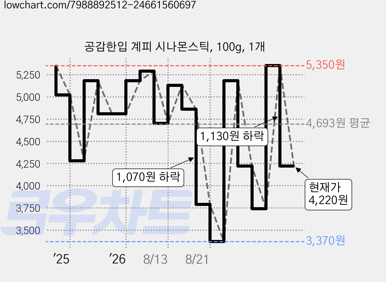 공감한입 계피 시나몬스틱, 100g, 1개 가격 변동 차트, 현재가 4,220원, 관측 최저가 3,370원