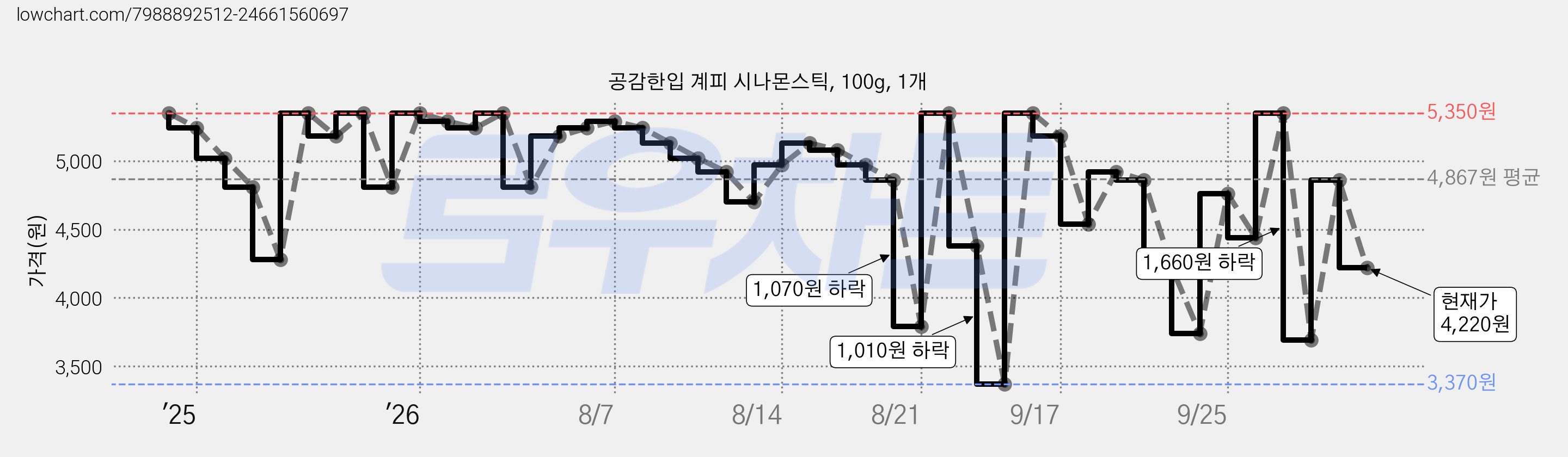 공감한입 계피 시나몬스틱, 100g, 1개 가격 변동 차트, 현재가 4,220원, 관측 최저가 3,370원