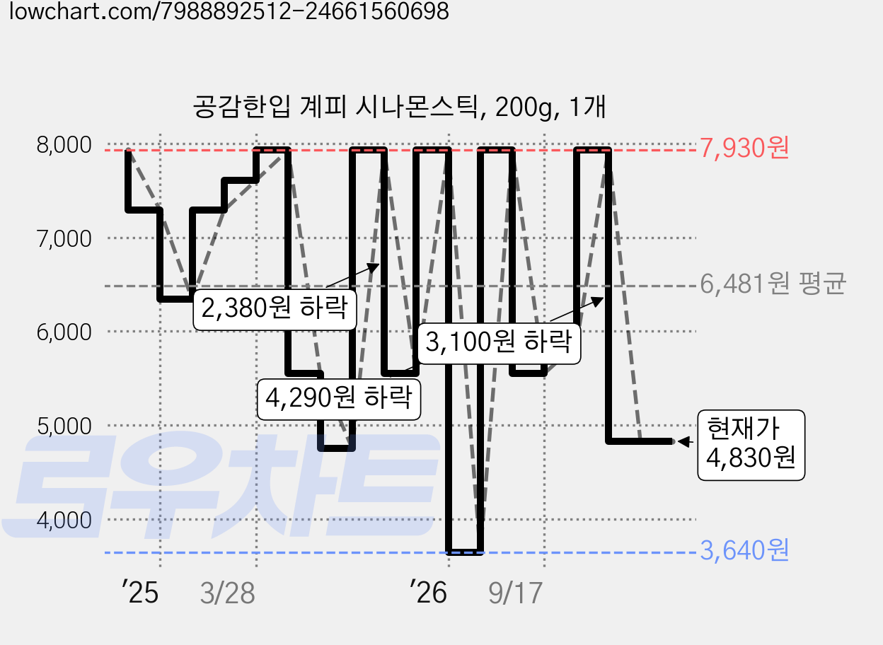 공감한입 계피 시나몬스틱, 200g, 1개 가격 변동 차트, 현재가 4,830원, 관측 최저가 3,640원