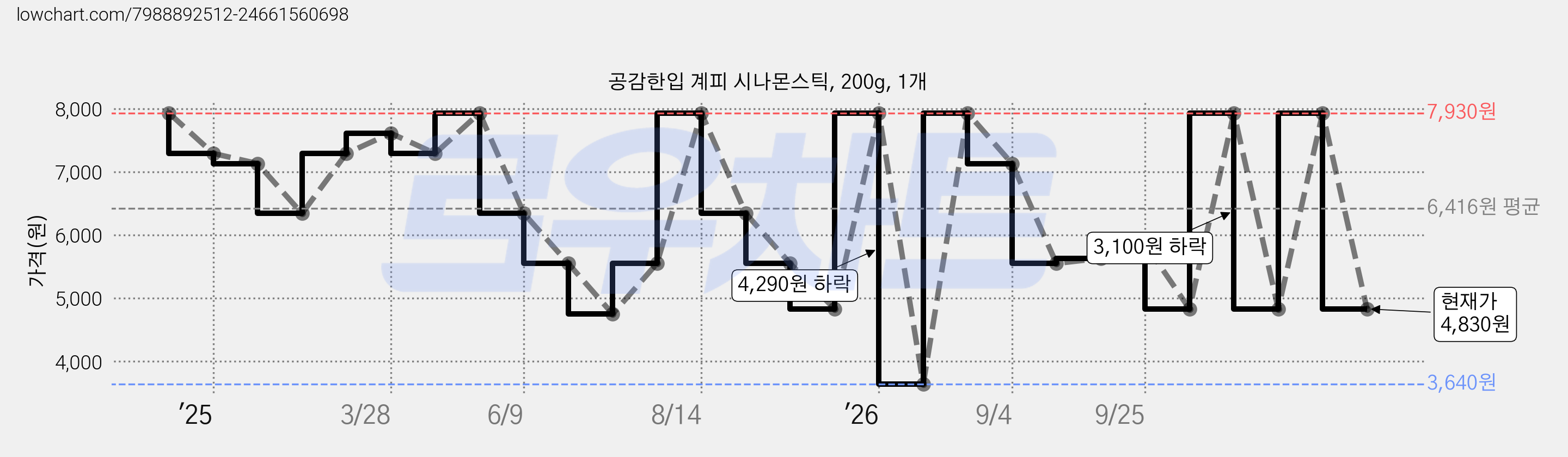 공감한입 계피 시나몬스틱, 200g, 1개 가격 변동 차트, 현재가 4,830원, 관측 최저가 3,640원