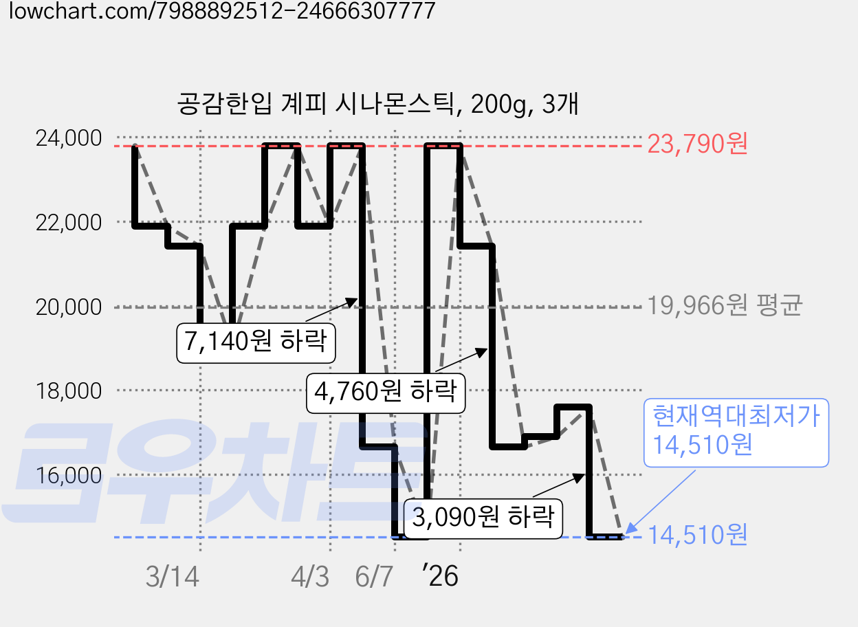 공감한입 계피 시나몬스틱, 200g, 3개 가격 변동 차트, 현재가 14,510원, 역대최저가