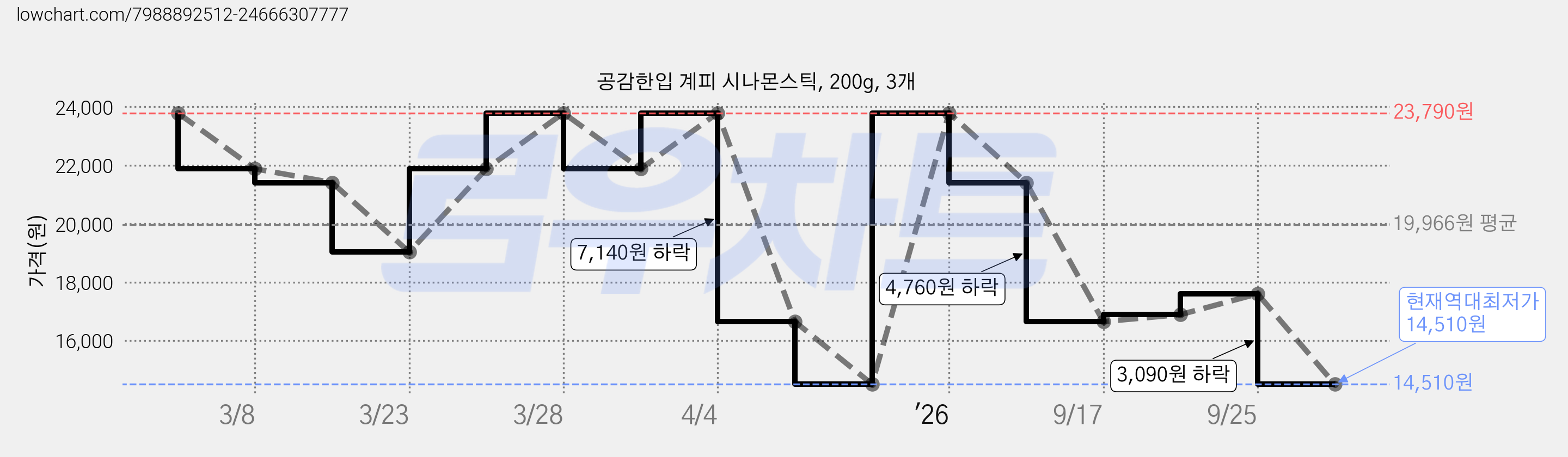 공감한입 계피 시나몬스틱, 200g, 3개 가격 변동 차트, 현재가 14,510원, 역대최저가