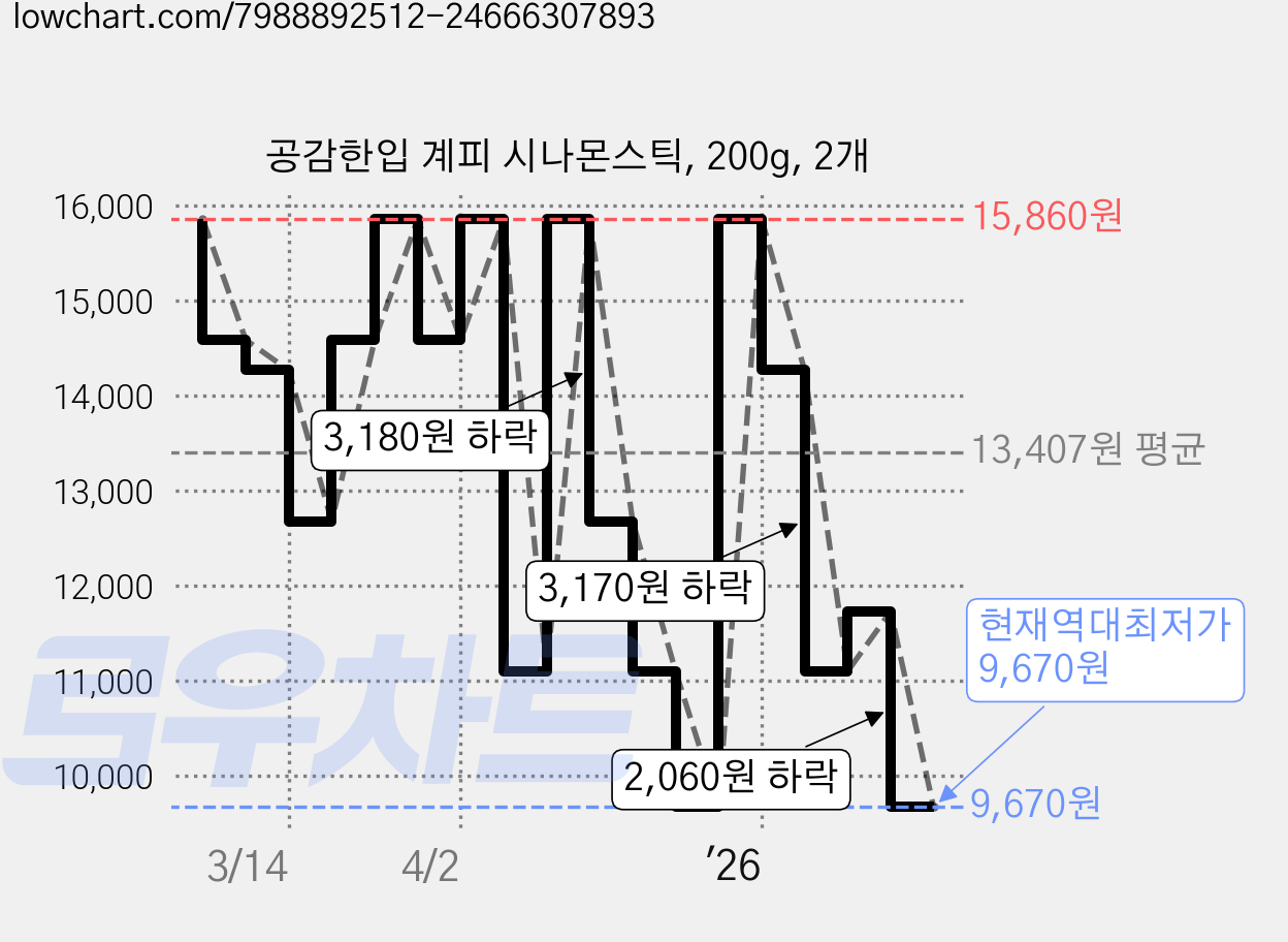 공감한입 계피 시나몬스틱, 200g, 2개 가격 변동 차트, 현재가 9,670원, 역대최저가