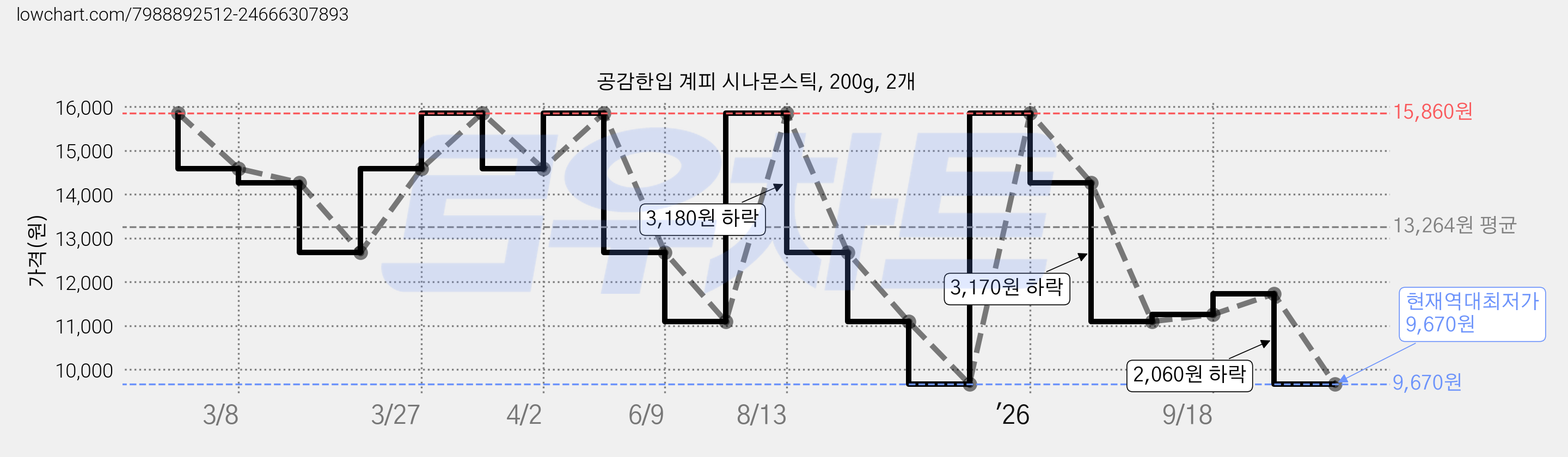 공감한입 계피 시나몬스틱, 200g, 2개 가격 변동 차트, 현재가 9,670원, 역대최저가